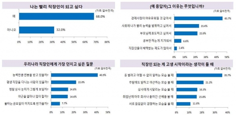 알바천국이 전국 남녀 대학생 2,109명을 대상으로 실시한 대학생들의 직장인 인식조사 결과에 따르면 대학생들의 68%가 나는 빨리 직장인이 되고 싶다라고 대답했으며, 그 이유로는 