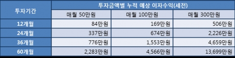 투자금액별 누적 예상 이자수익(세전)