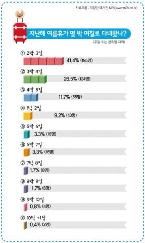 지난해 여름휴가 기간 설문조사