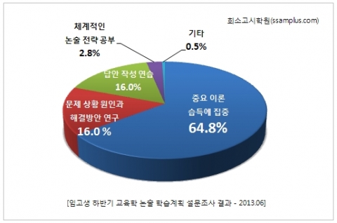 교원임용 시험을 준비하는 수험생들은 하반기 학습전략으로 심화 이론 습득과 쓰기 연습이 필요하다고 느끼는 것으로 조사되었다.