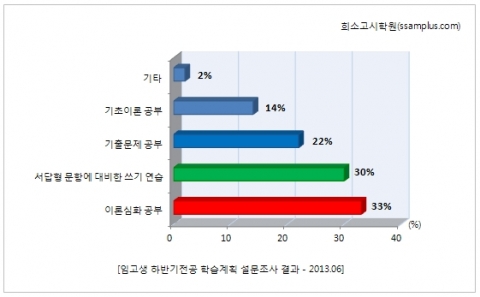 교원임용 시험을 준비하는 수험생들은 하반기 학습전략으로 심화 이론 습득과 쓰기 연습이 필요하다고 느끼는 것으로 조사되었다.