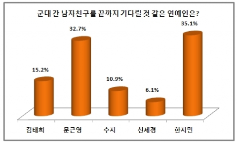 배우 한지민이 군대 간 남자친구를 끝까지 기다릴 것 같은 연예인 1위에 올랐다.