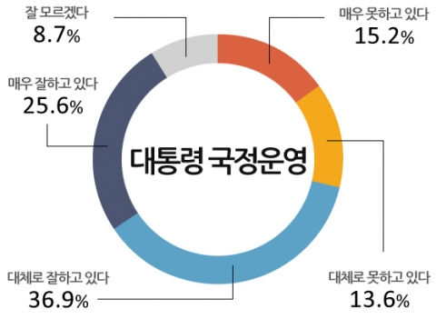 모노리서치 조사 대통령 국정운영 평가