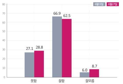 모노리서치 조사 대통령 국정운영 추이
