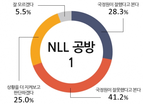 모노리서 조사결과 국정원 NLL대화록 공개에 대한 공방