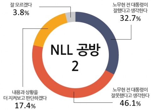 모노리서 조사결과 국정원 NLL대화록 공개에 대한 공방