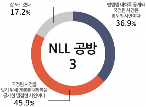 모노리서 조사결과 국정원 NLL대화록 공개에 대한 공방
