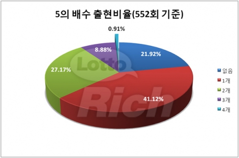 지난 29일 진행된 나눔로또 552회 추첨 결과, 로또 1등 당첨번호는 1, 10, 20, 32, 35, 40 보너스 43으로 발표됐다.