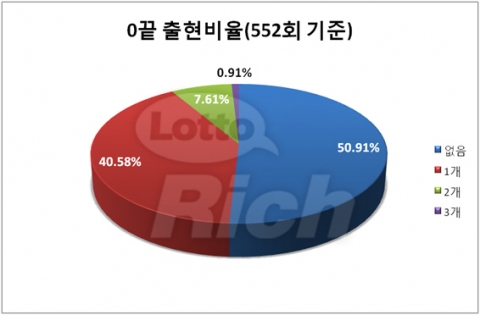 지난 29일 진행된 나눔로또 552회 추첨 결과, 로또 1등 당첨번호는 1, 10, 20, 32, 35, 40 보너스 43으로 발표됐다.