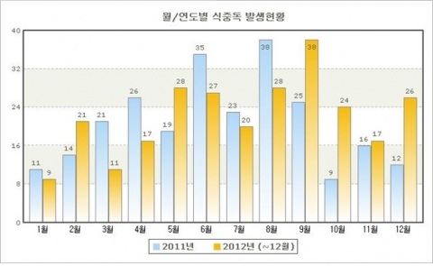 월, 연도별 식중독 발생현황