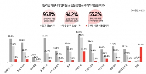 대학생 온라인 커뮤니티 실태조사 결과, 대학생 2명 중 1명(55.2%)은 주기적으로 이용하는 온라인 커뮤니티가 있는 것으로 드러났다. 인지도 방문경험 이용률 비교 이미지.