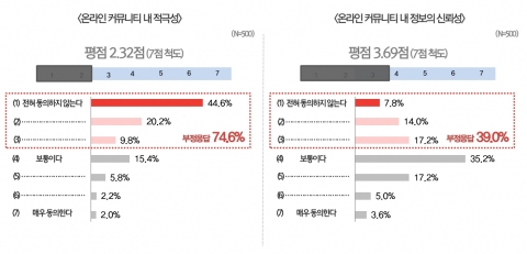 적극성과 신뢰성 비교