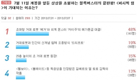영화 퍼시픽림이 기대되는 이유 조사 결과