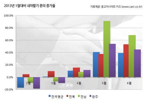 전라도지역은 눈에 띄는 내차판매 문의 증가세를 보였다.