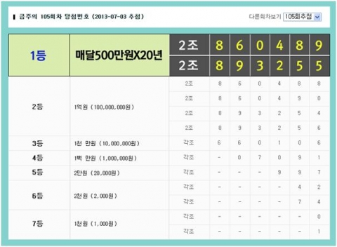 연금복권520의 105회 1등 당첨번호가 2조860489번과 2조893255으로 결정됐다.