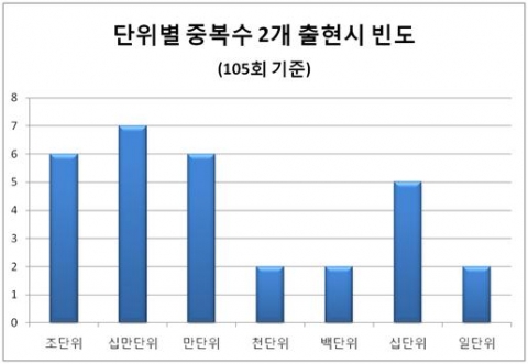 연금복권520의 105회 1등 당첨번호가 2조860489번과 2조893255으로 결정됐다.