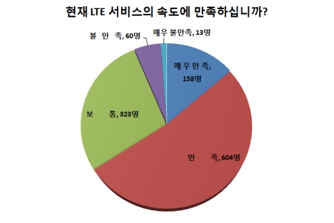 세티즌은 지난 6월 20일부터 6월 27일까지 LTE-A 관련 설문조사를 진행했다.