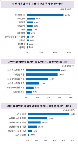 알바천국이 실시한 여름방학 관련 설문 표