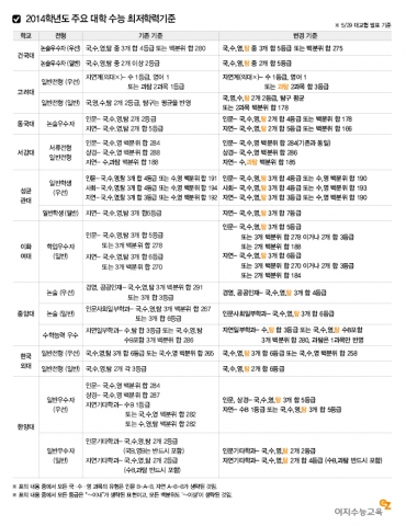 2014 수능 탐구영역과 최저학력기준