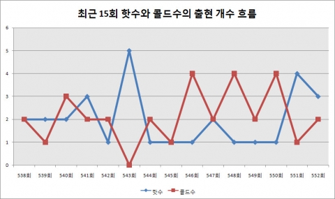 패턴으로 분석한 2013년 상반기 로또