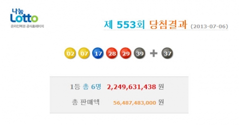 로또 553회 당첨번호는 2, 7, 17, 28, 29, 39 보너스 37로 발표됐다.