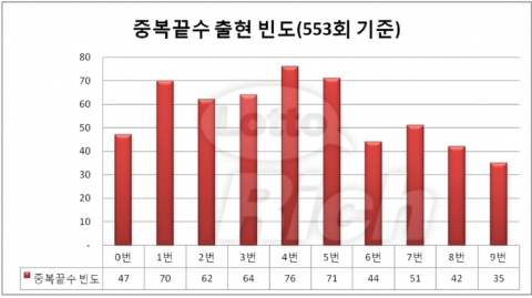 로또 553회 당첨번호 분석