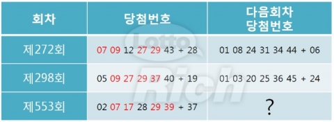 로또 553회 당첨번호 분석