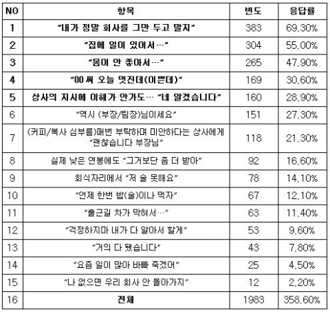 ‘직장인 최고의 거짓말’ 설문조사 결과