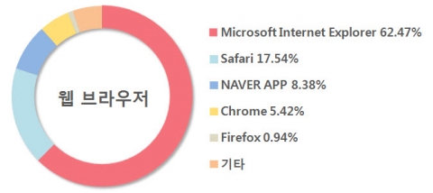 비즈스프링은 2013년 6월의 국내 웹 브라우저 이용현황에 대한 통계를 발표했다.(출처: 인터넷트렌드)&gt;