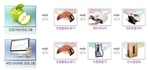 아름다운사람들은 5-6평형의 작은 규모에 인테리어 비용 임대료가 적고 가맹비 없이 창업이 가능한 건강관리센터를 추천하고 있다.