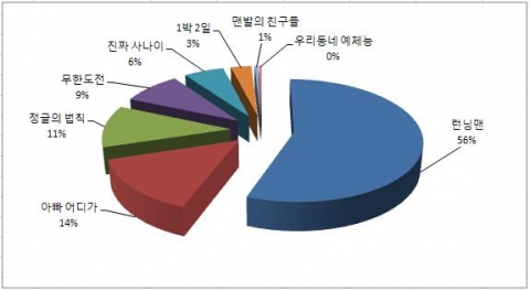 와이즈캠프는 3주간 3,128명의 설문을 통해 초등학생이 가장 좋아하는 TV 예능 프로그램을 알아보았다.