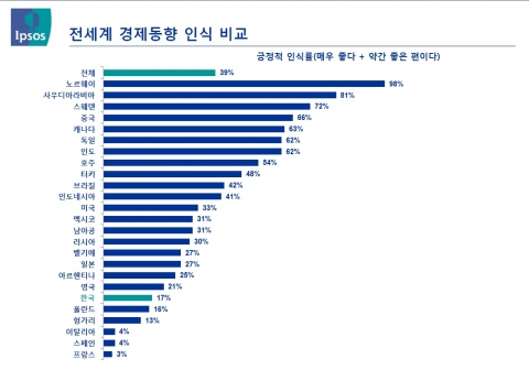 입소스(Ipsos)의 세계 경제동향 인식조사 결과에 따르면, 우리나라 국민은 2013년 5월 현재 경제상황에 대한 긍정 인식률이 17%로 세계 평균 39%에 크게 밑돌았다.