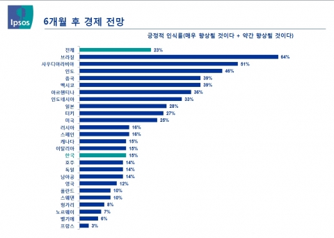 6개월 후 경제전망