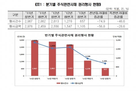 분기별 주식관련사채 권리행사 현황