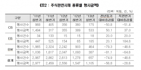 주식관련사채 종류별 행사금액