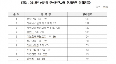 2013년 상반기 주식관련사채 행사금액 상위종목