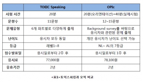 토익스피킹과 오픽시험의 특징 비교 표