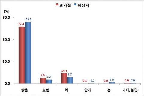 휴가철 및 평상시 기상상태별 교통사고 구성비 비교
