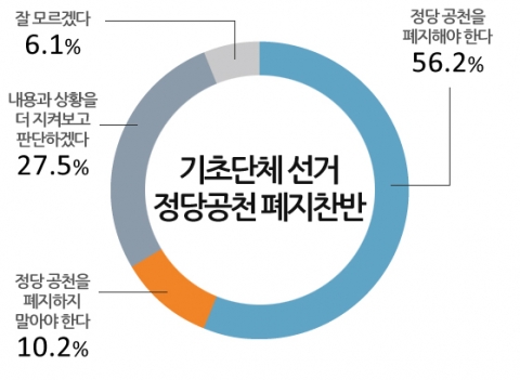 기초단체선거 정당공천 폐지 찬반