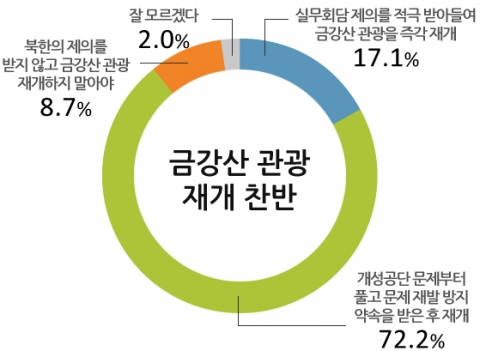 금강산 관광 재개 찬반의견 조사결과