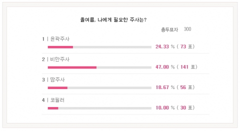 미앤미의원이 20대~40대 여성들을 대상으로 진행한 설문조사에서 대다수의 여성들이 여름철에 비만주사를 필요로 하는 것으로 나타났다.