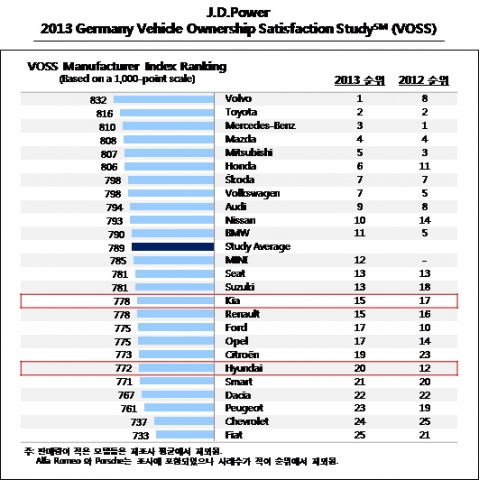 독일에서 실시된 J.D. Power의 2013 독일 자동차만족도조사(2013 Germany Vehicle Ownership Satisfaction Study)에서 발표한 자동차 브랜드별 순위표.