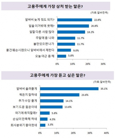 알바천국이 10대부터 50대 이상까지 전 연령의 구직자 2,270명을 대상으로 고용주에게 가장 상처받는 말이 무엇인지 조사했다.