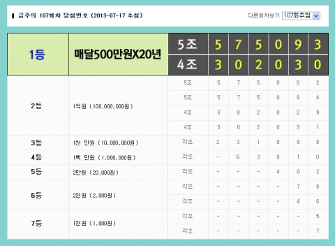 연금복권520의 107회 1등 당첨번호가 5조 575093번과 4조302030번로 결정됐다.