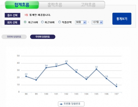 연금복권520의 107회 1등 당첨번호가 5조 575093번과 4조302030번로 결정됐다.