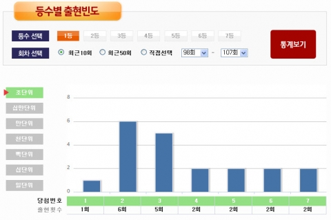 연금복권520의 107회 1등 당첨번호가 5조 575093번과 4조302030번로 결정됐다.