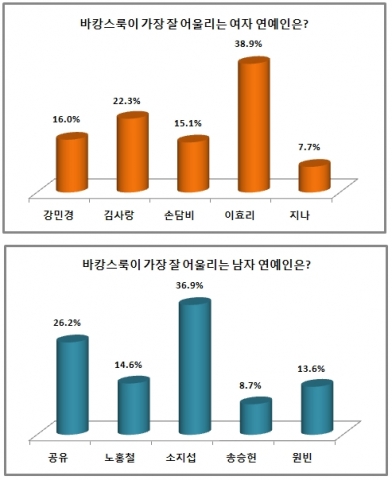 가수 이효리와 배우 소지섭이 바캉스룩이 가장 잘 어울리는 연예인 1위에 올랐다.