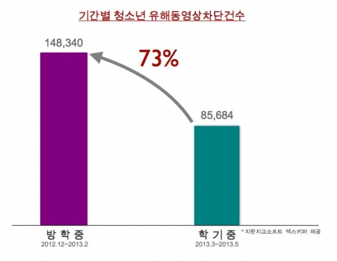 기간별 청소년 유해동영상 차단건수