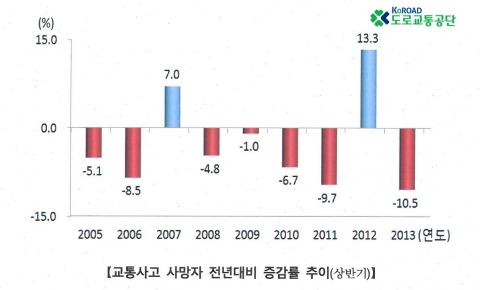 교통사고 사망자 전년대비 증감률 추이(상반기)