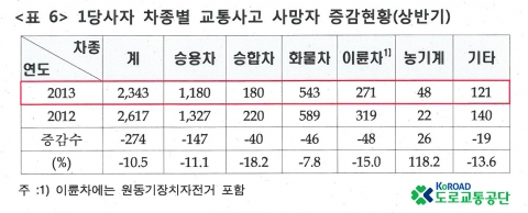 제 1당사자 차종별 교통사고 사망자 증감현황(상반기)